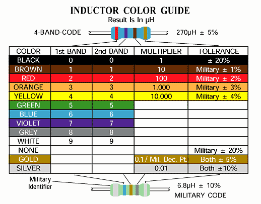 Inductor Color Coding